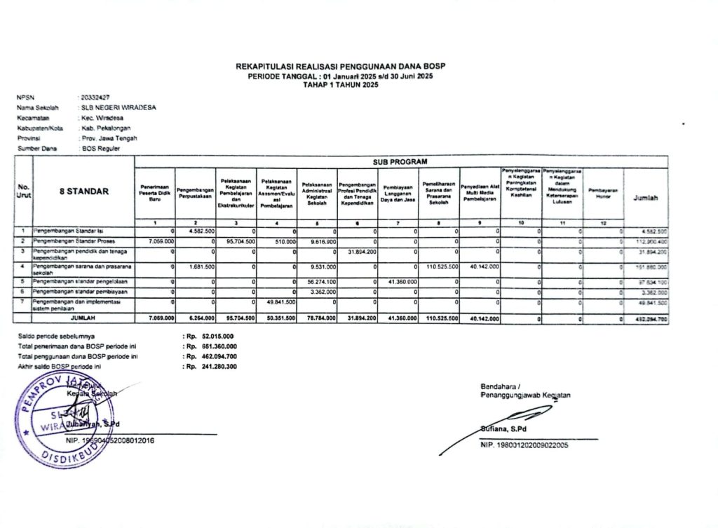 pelaporan penggunaan dana BOSP tahap 1 tahun 2025