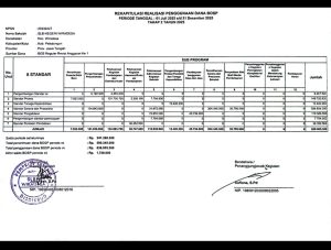 Laporan rekapitulasi realisasi penggunaan dana BOSP tahap 2 tahun 2025